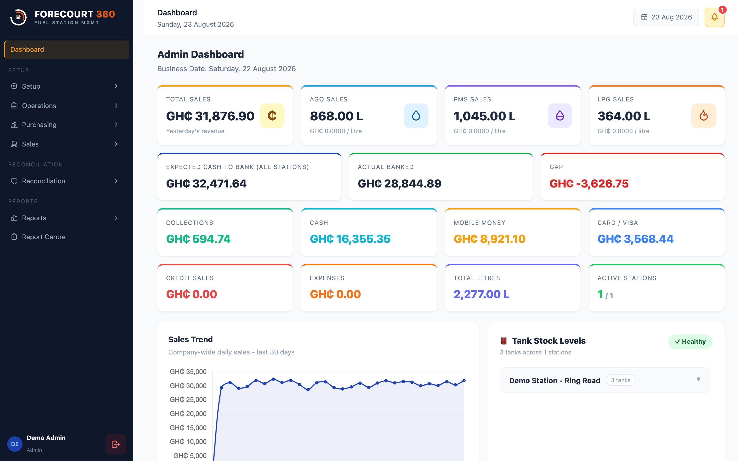 Forecourt 360 admin dashboard showing total sales by product, cash reconciliation, and tank stock levels